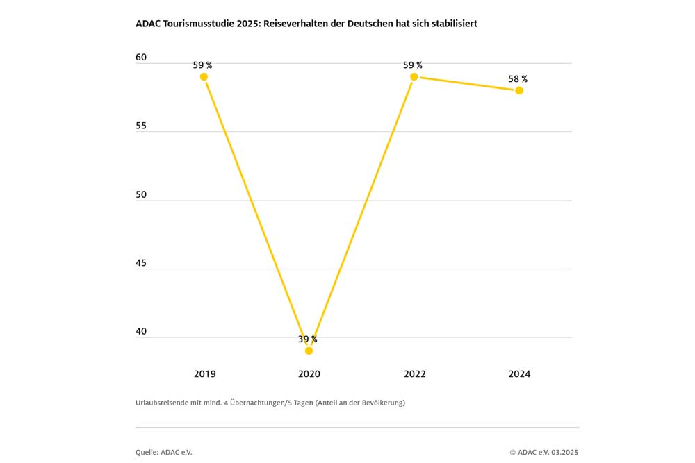 Deutsche kehren zu vertrautem Reiseverhalten zurück