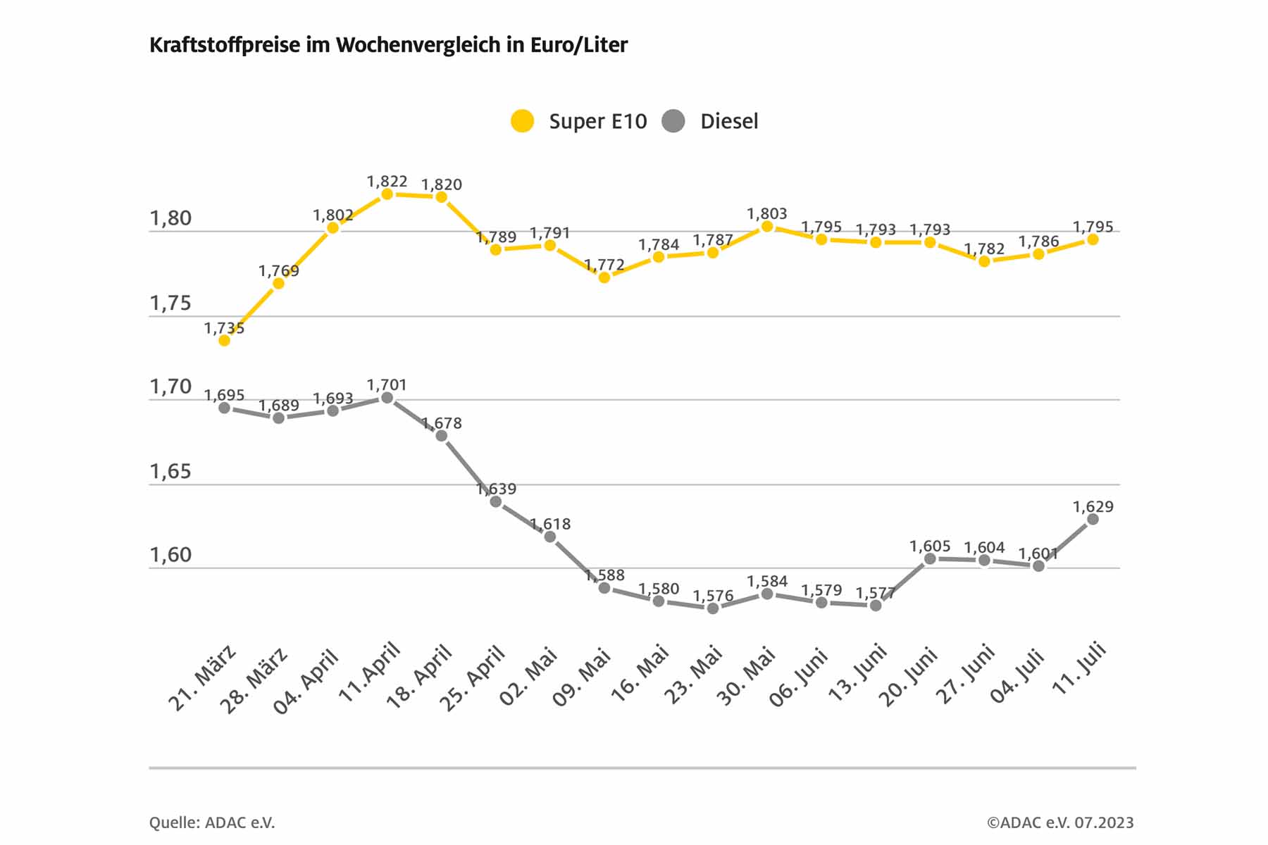 Kraftstoffpreise im Wochenvergleich