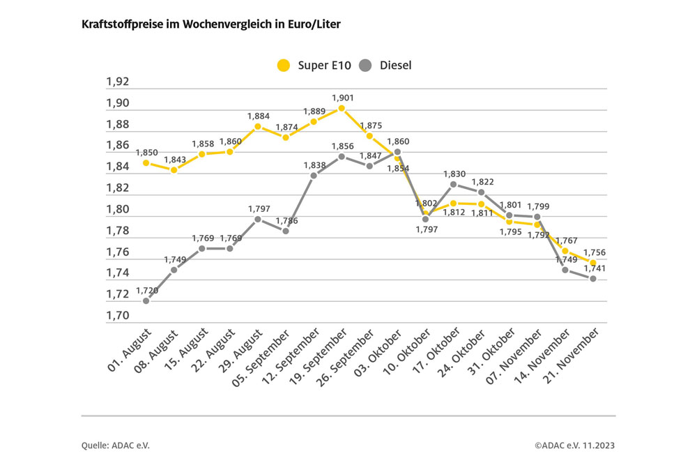 Benzin auf niedrigstem Stand seit Ende März