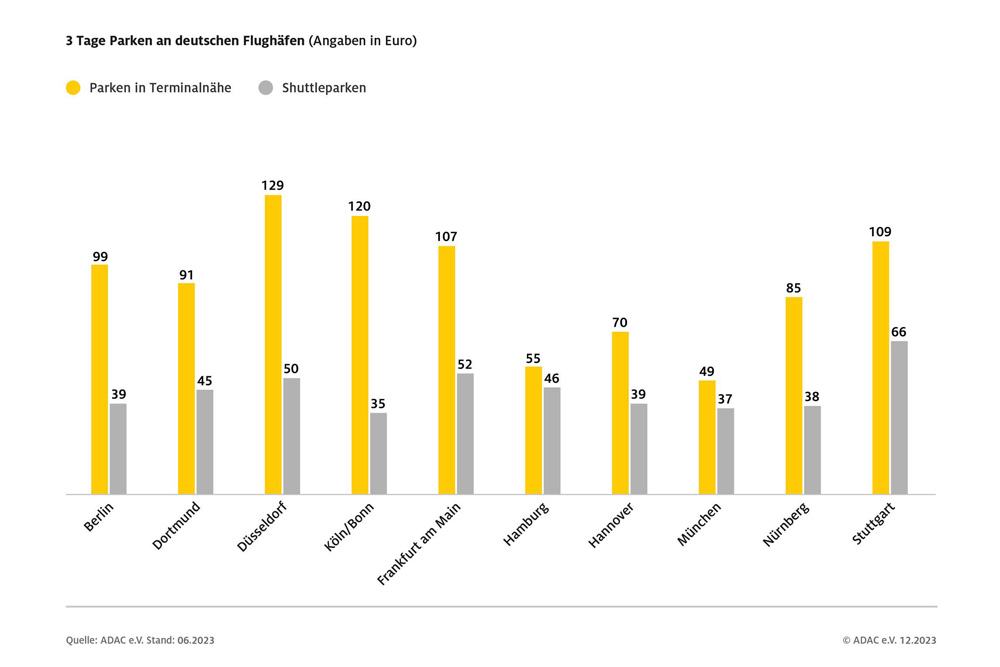 ADAC: Parken an Flughäfen - ohne Planung wird's teuer