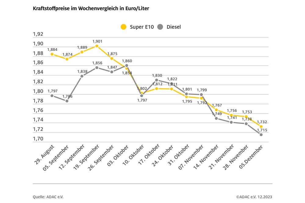 Kraftstoffpreise geben diese Woche spürbar nach