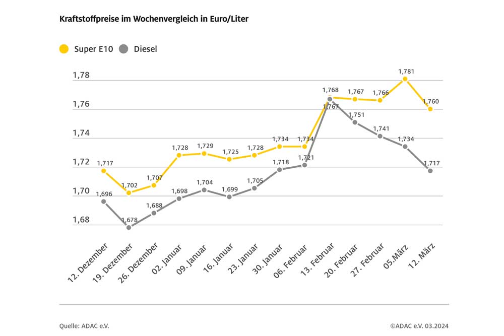 Preise für Benzin und Diesel gesunken