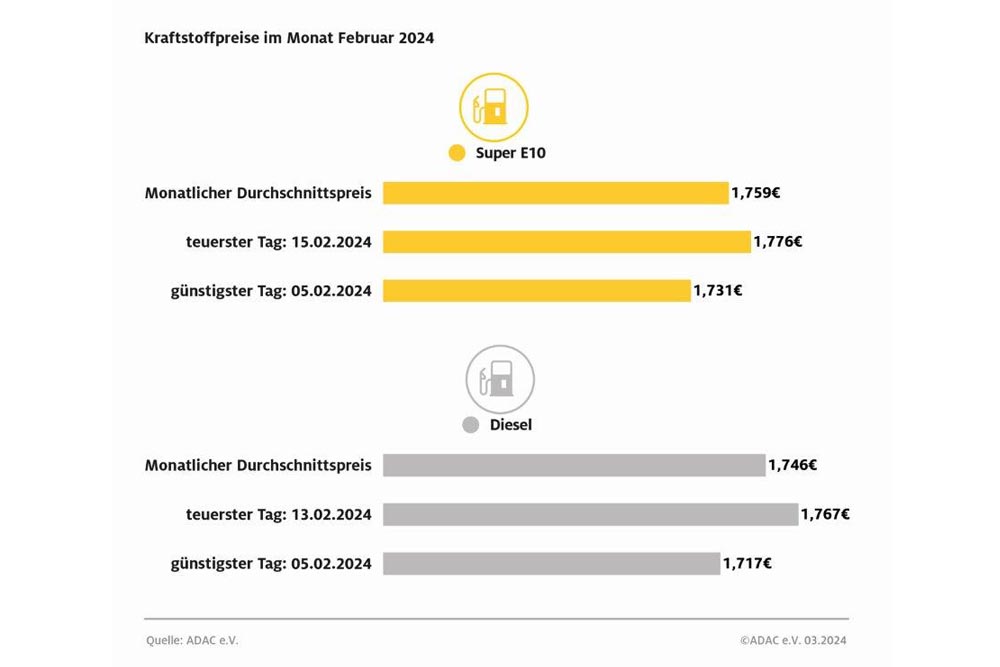 Tanken im Februar teurer als im Januar