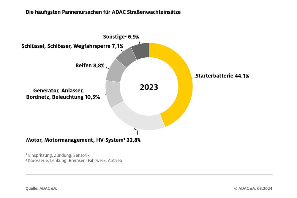 ADAC Pannenstatistik 2024