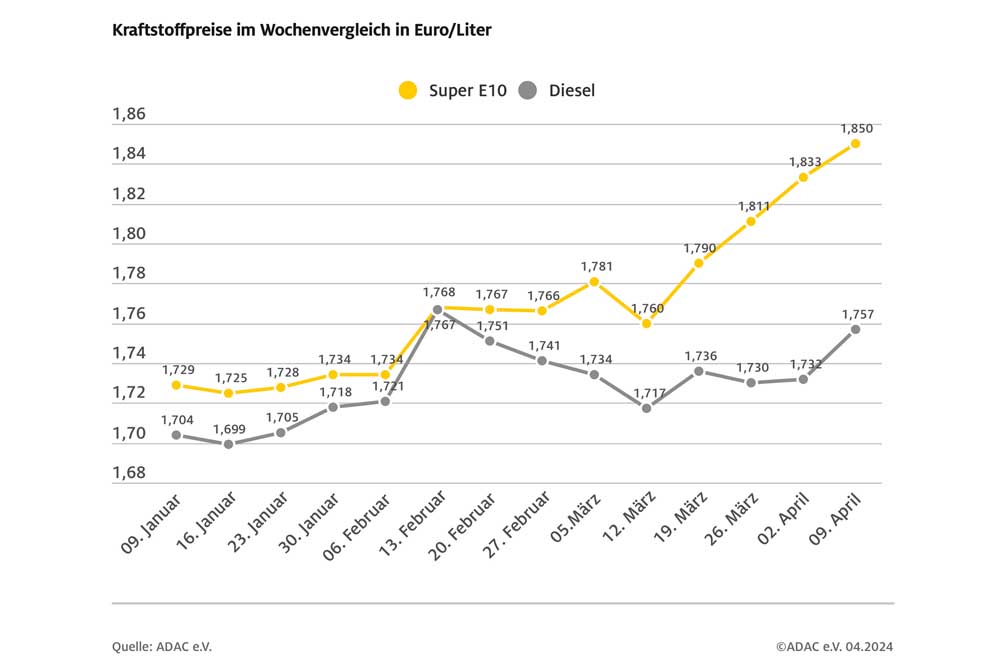 Preise für Benzin und Diesel weiter gestiegen