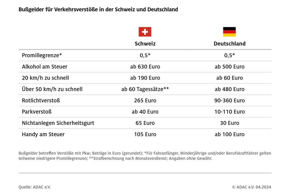 Bußgelder aus der Schweiz auch in Deutschland vollstreckbar
