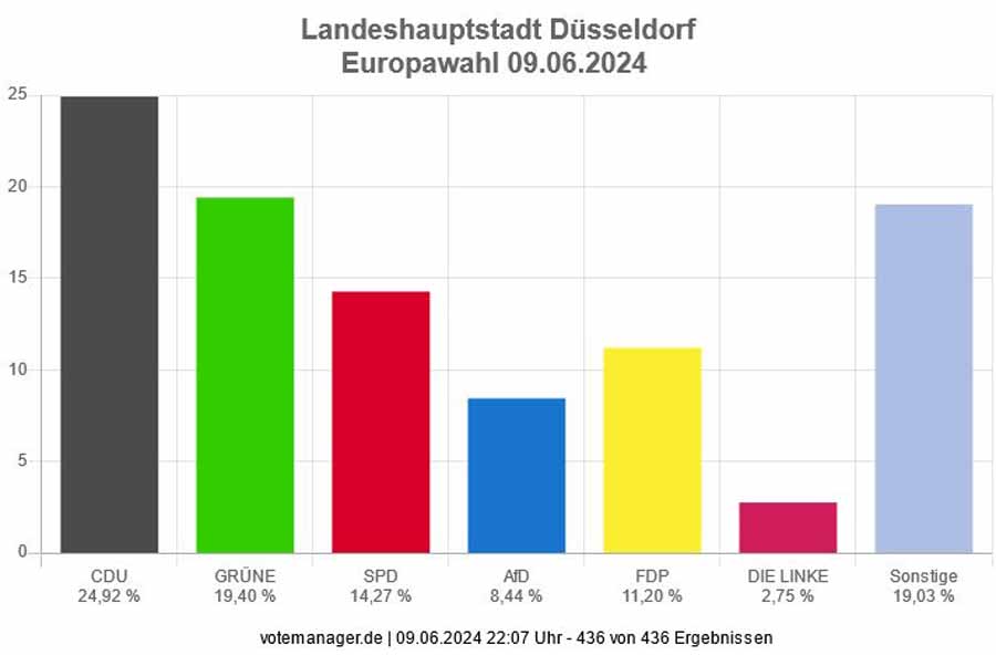 Europawahl 2024 in Düsseldorf