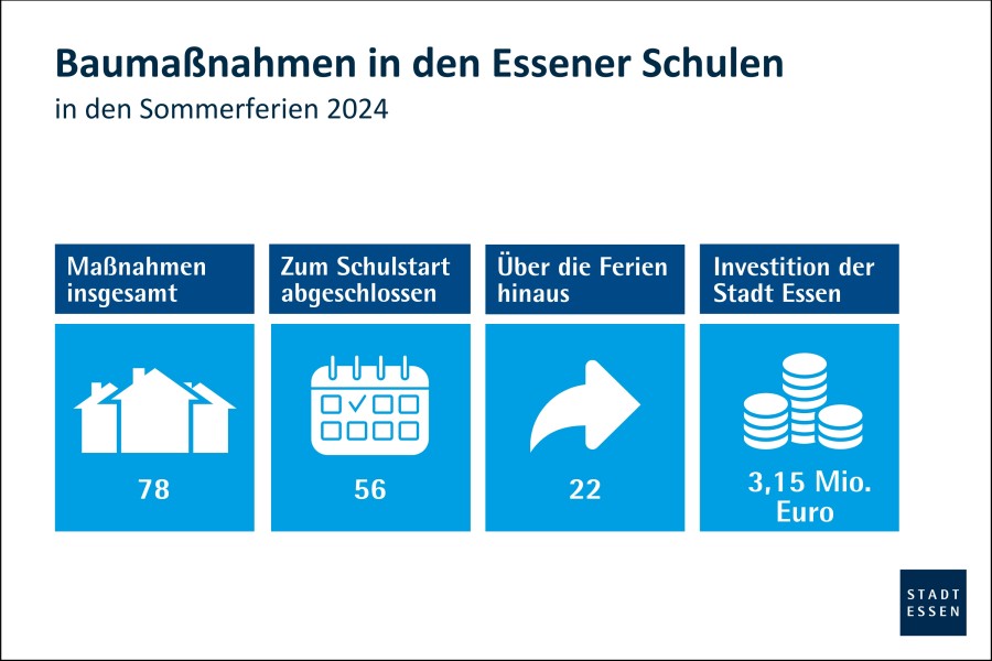 Baumaßnahmen in Essener Schulen in den Sommerferien