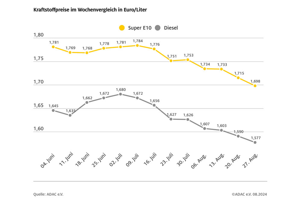 Benzin und Diesel im Wochenvergleich erneut günstiger