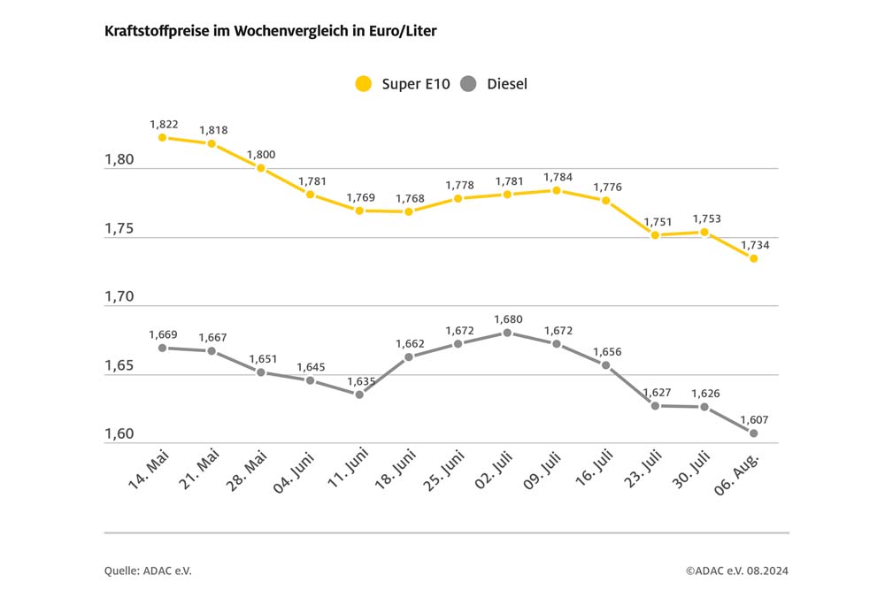 Preise für Benzin und Diesel sinken weiter