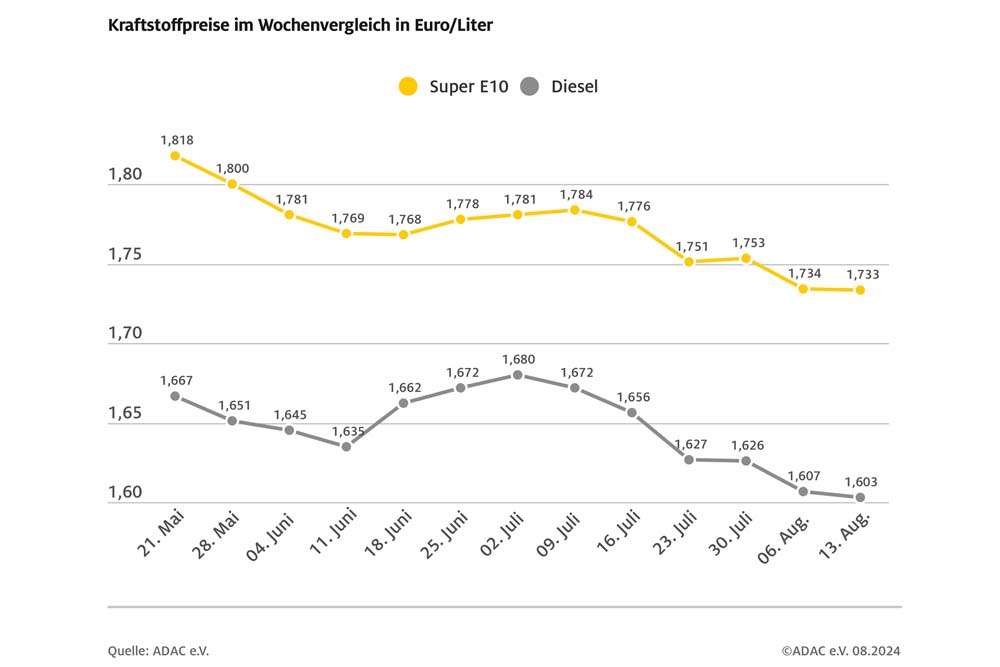 Kraftstoffpreise in dieser Woche weitgehend stabil