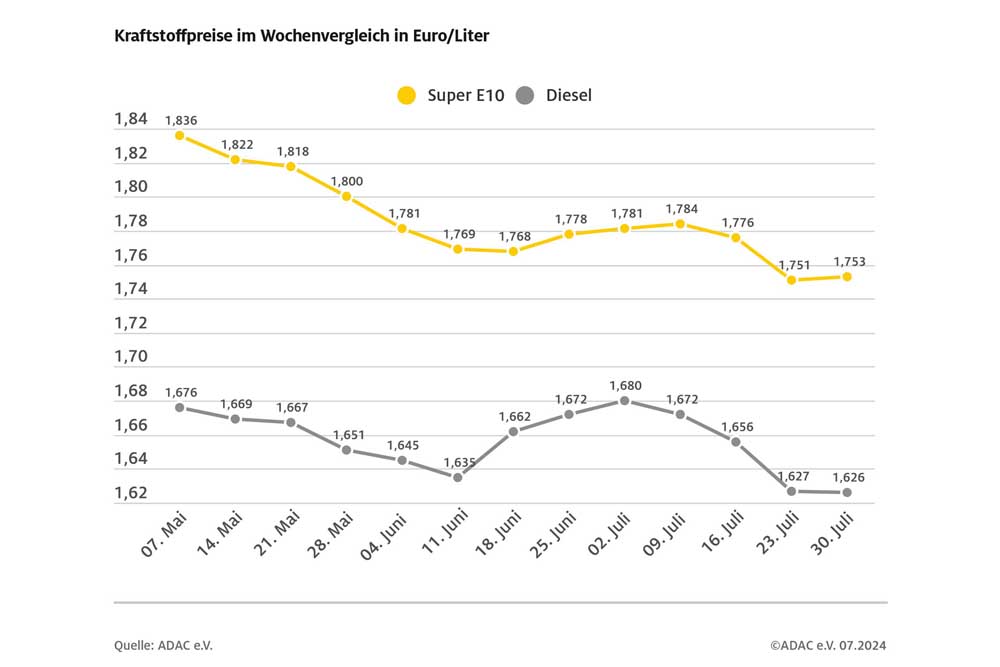 Kraftstoffpreise aktuell fast unverändert