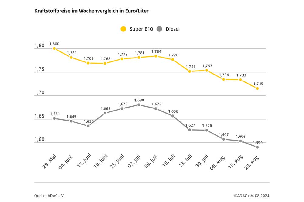 Benzinpreis fällt auf Jahrestiefstand