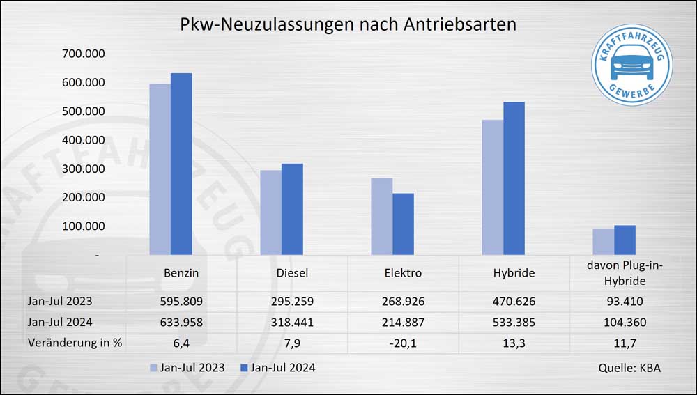 Neuzulassungen bei E-Fahrzeugen brechen ein