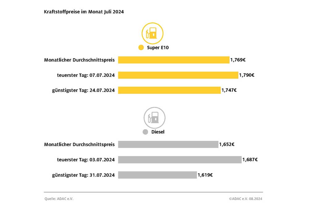 Juli billigster Tank-Monat des Jahres für Dieselfahrer