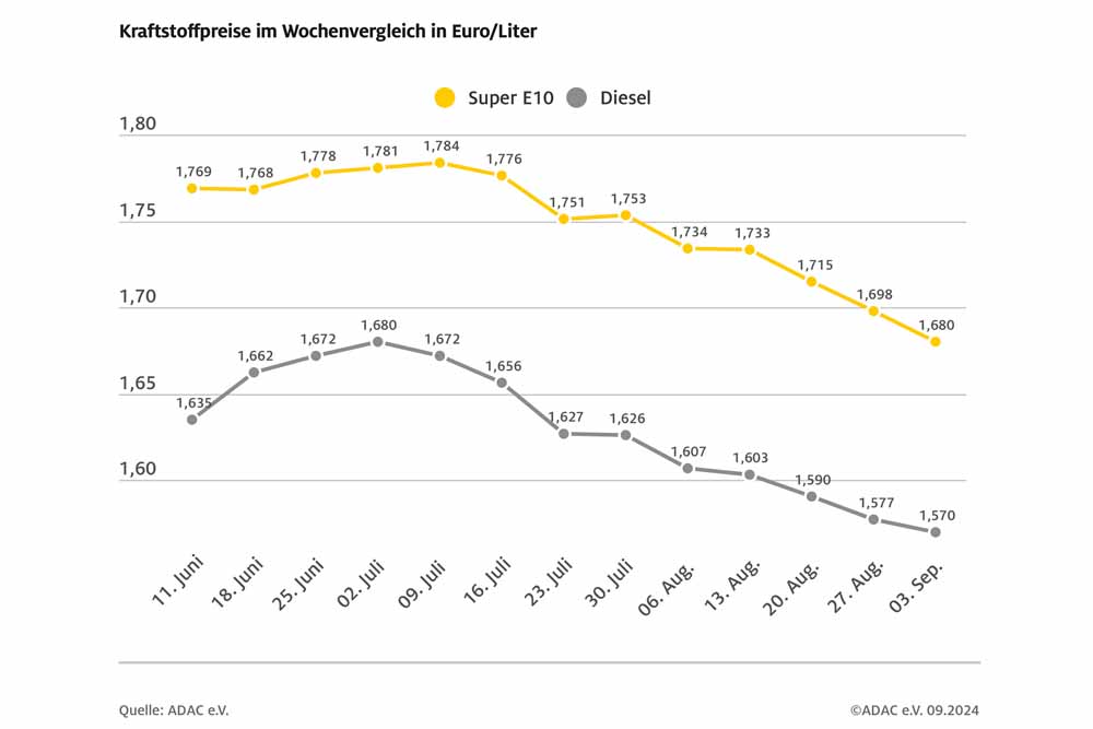 Niedrigster Preis des Jahres bei Super E10