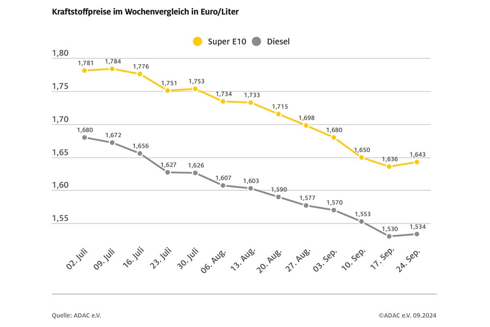 Spritpreise erstmals seit Juli leicht gestiegen