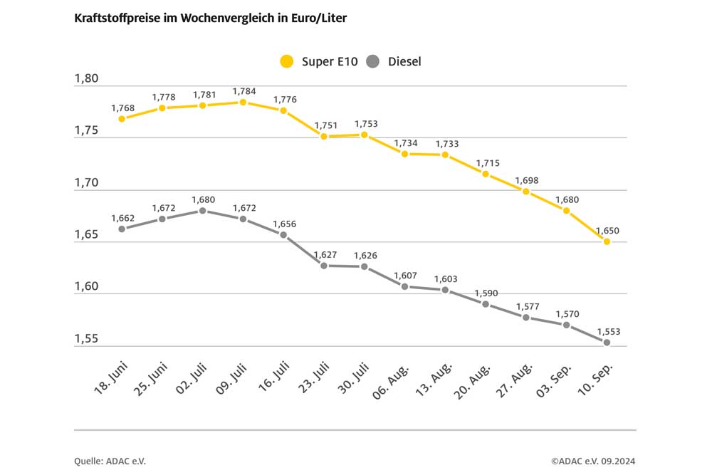 Benzinpreis auf niedrigstem Stand seit Januar 2022