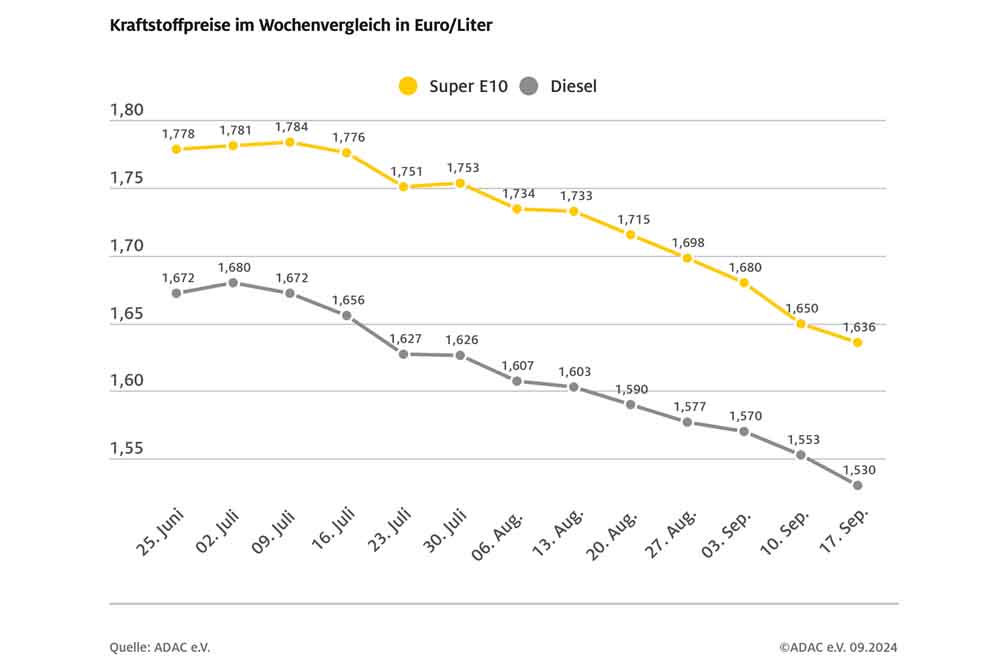 Talfahrt der Spritpreise geht weiter