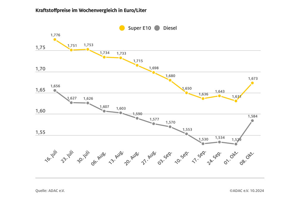 Spritpreise springen diese Woche nach oben