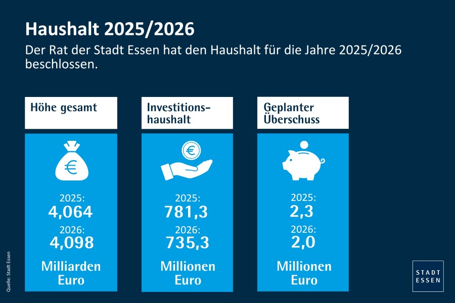 Essen beschließt Doppelhaushalt