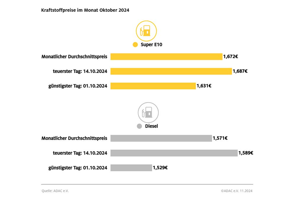 Tanken im Oktober etwas teurer als im Vormonat