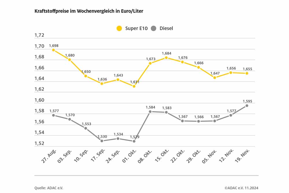 Dieselpreis nähert sich dem Benzinpreis an