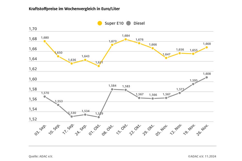 Benzin und Diesel teurer als vor einer Woche