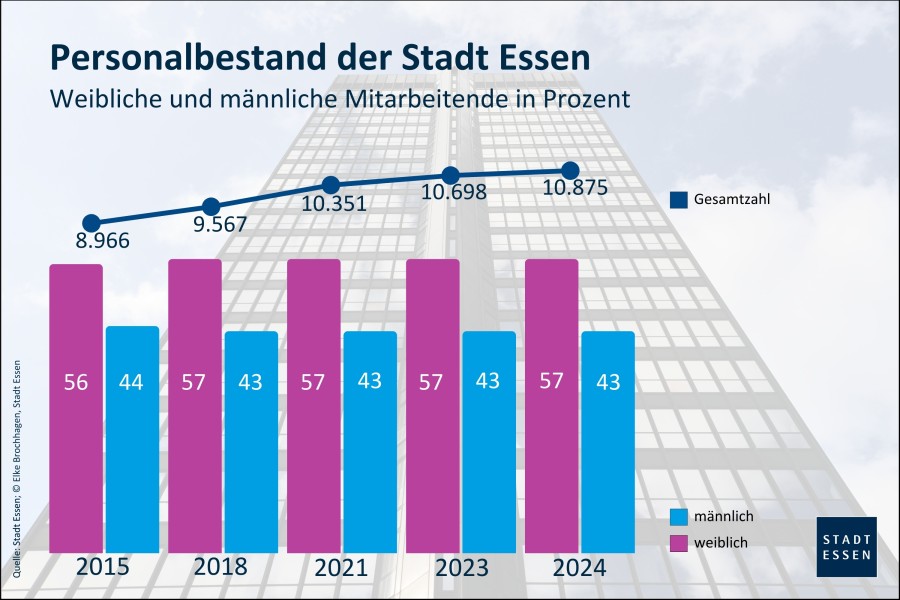 Gleichstellungsplan für die Stadtverwaltung Essen