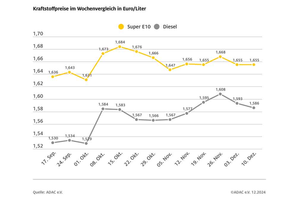 Kaum Preisveränderung bei Benzin und Diesel