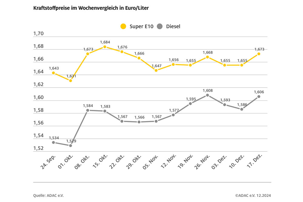 Deutlicher Anstieg der Kraftstoffpreise