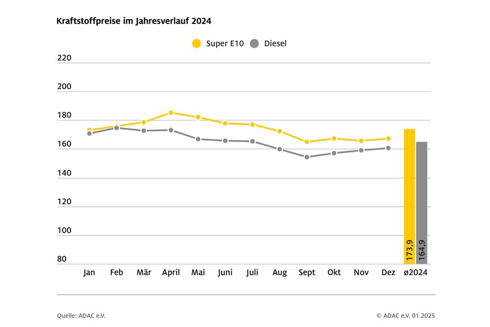 2024 war drittteuerstes Tankjahr