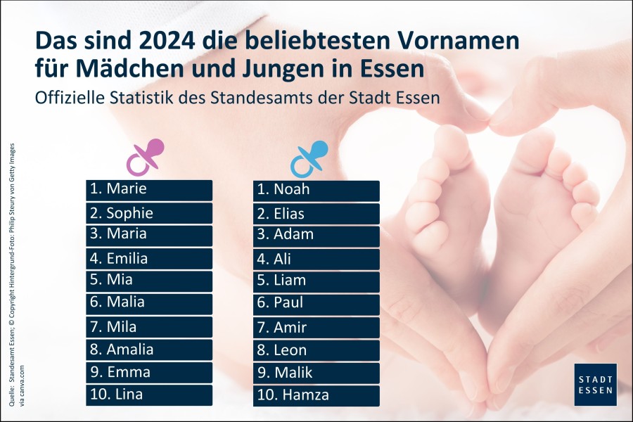 "Marie" und "Noah" auch 2024 beliebteste Vornamen in Essen