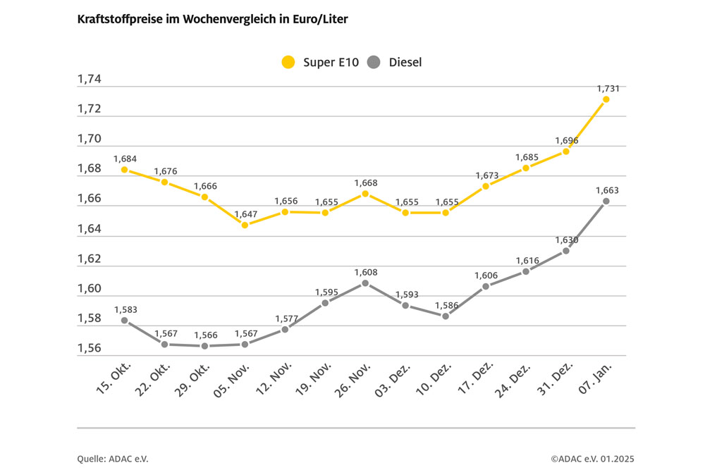 Tanken in der ersten Januarwoche deutlich teurer