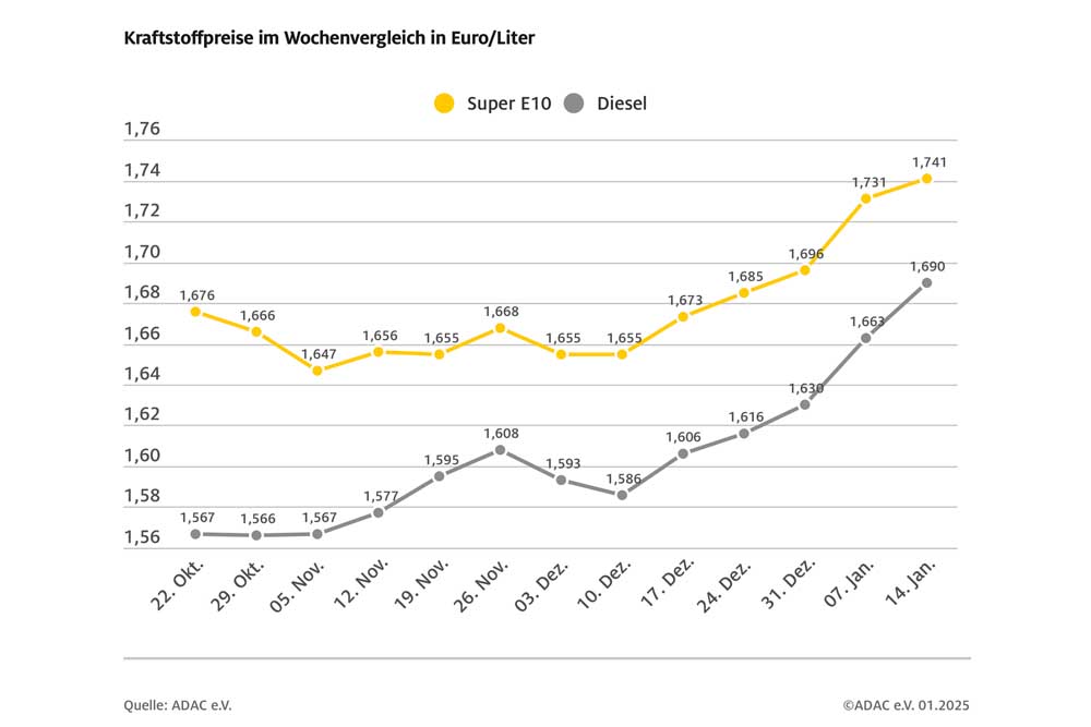 Spritpreise steigen in dieser Woche weiter