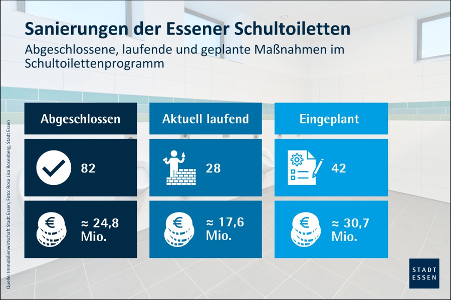 Sachstand zur Sanierungen der Essener Schultoiletten