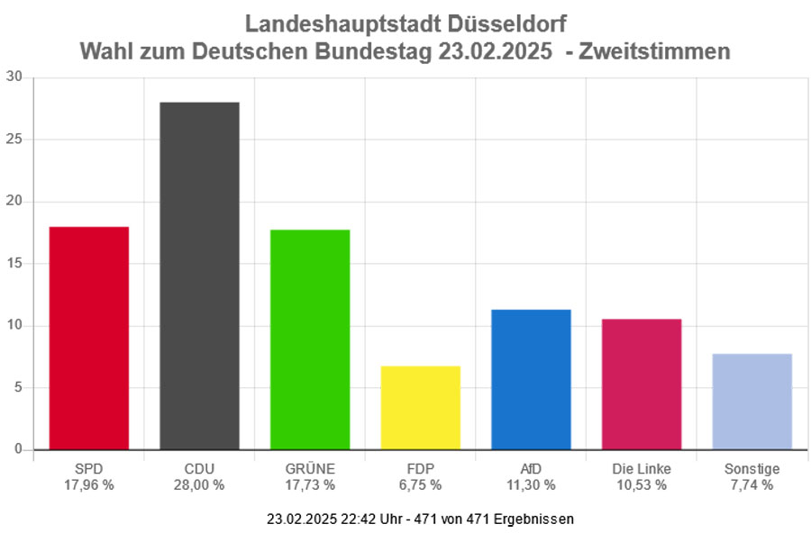 Vorläufiges amtliches Düsseldorfer Endergebnis