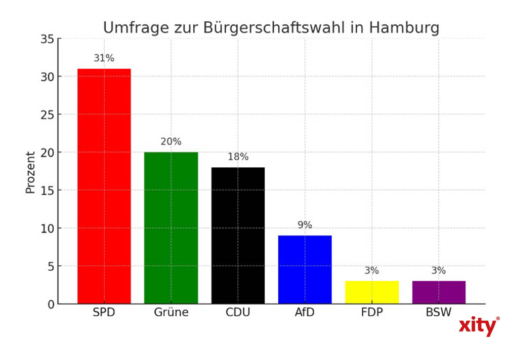 Umfrage zur Bürgerschaftswahl in Hamburg