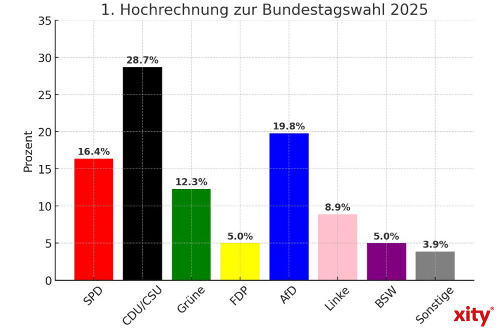 Bundestagswahl Hochrechnung