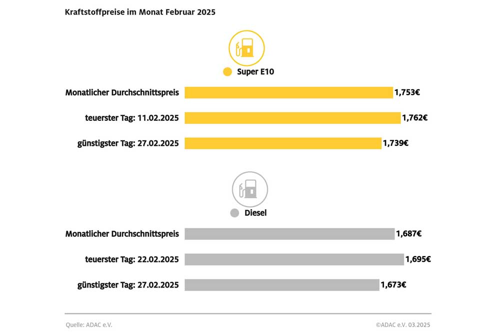 Tanken im Februar teurer als im Vormonat