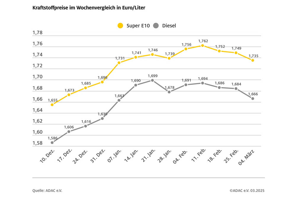 Tanken im Wochenvergleich spürbar billiger