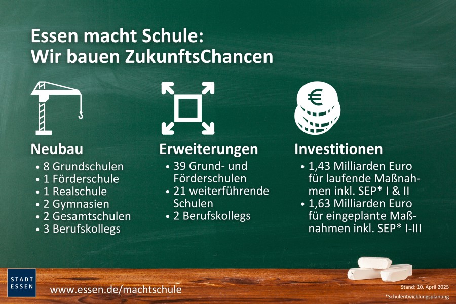 Aktueller Stand des Schul(aus)baus in Essen