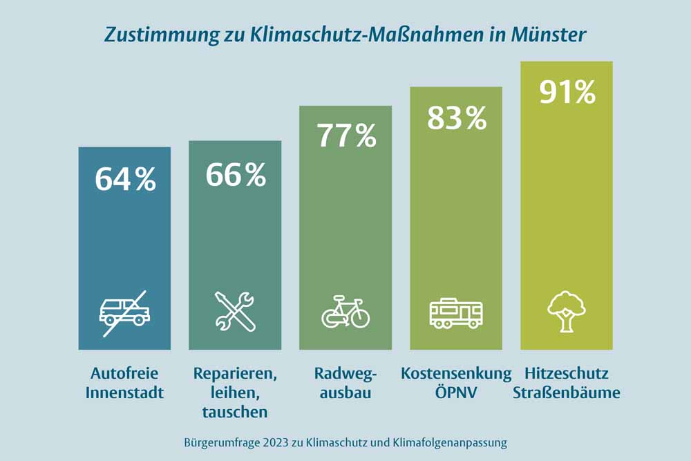 Bürgerumfrage Klima