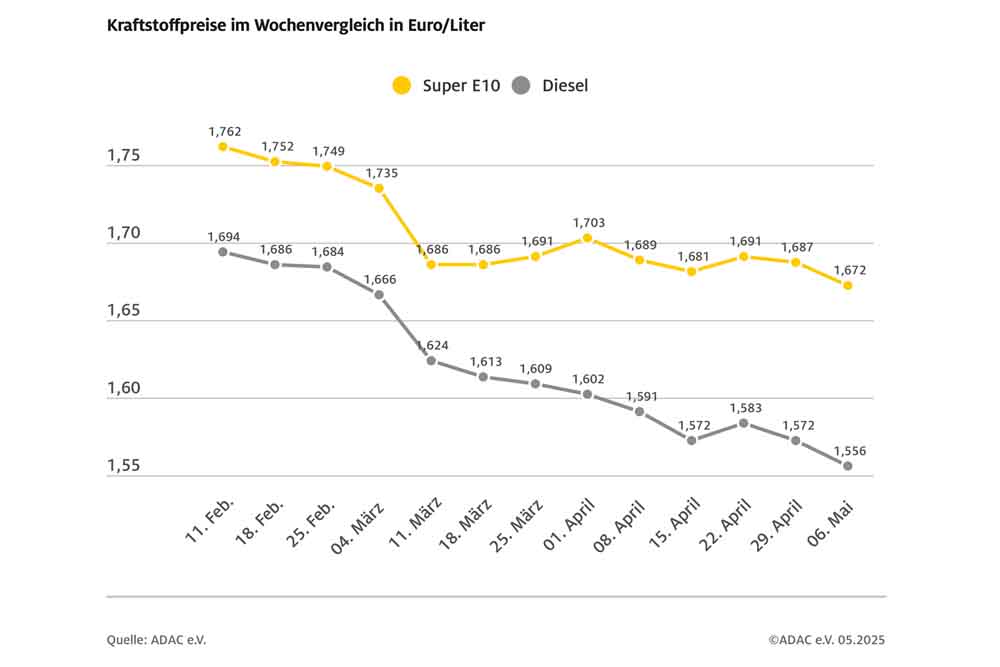 Kraftstoffpreise auf neuem Jahrestiefststand