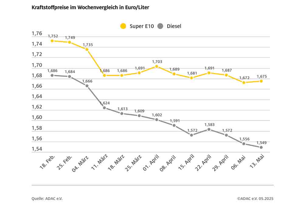 Diesel erreicht einen neuen Jahrestief