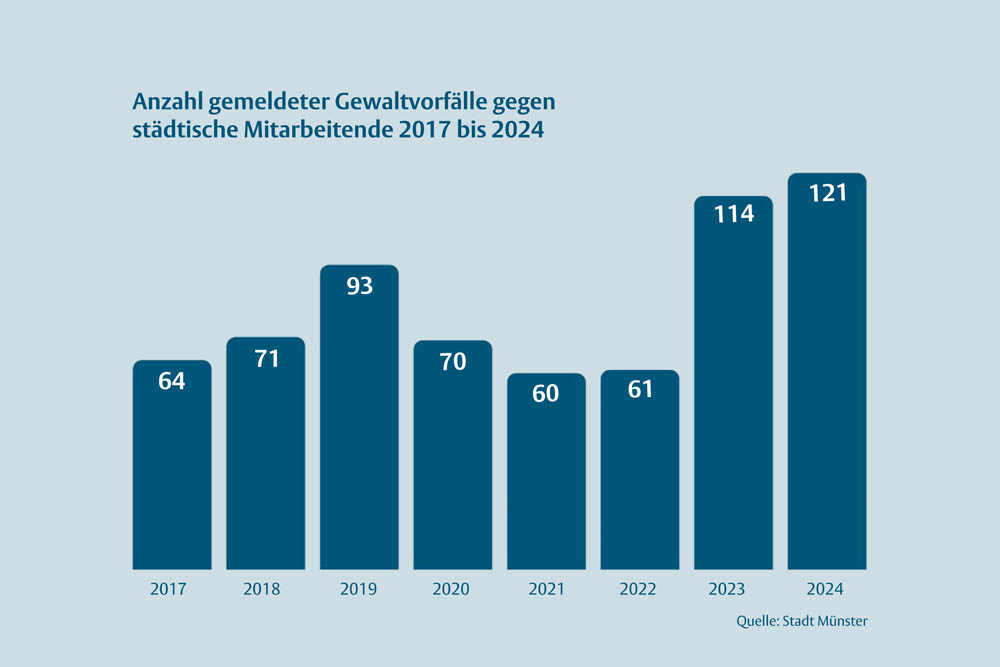 Gemeldete Gewaltvorfälle gegen städtische Mitarbeitende
