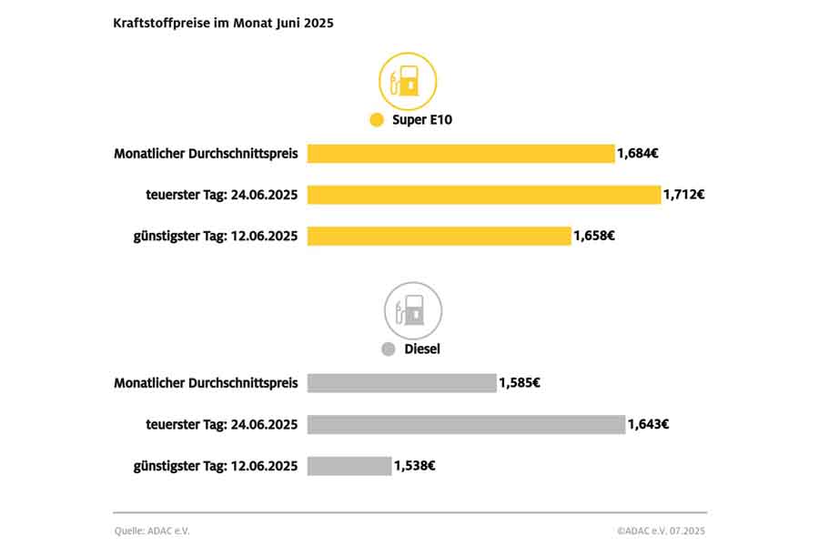 Grafik Kraftstoffpreise im Juni 2025