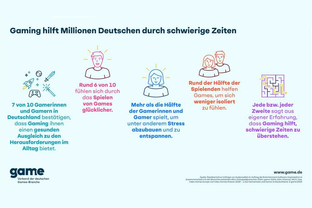 Statistik Gaming Umfrage