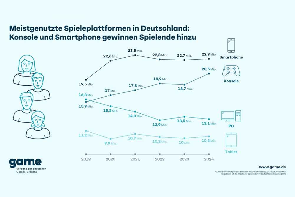 Statistik Meistgenutzte Spieleplattformen in Deutschland