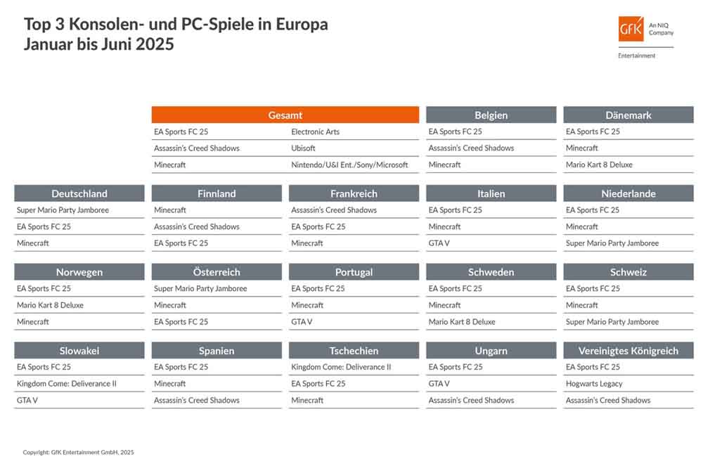 Übersicht Games-Halbjahrescharts 2025